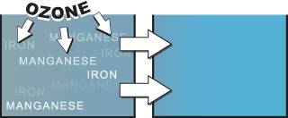 Ozone is an extremely powerful disinfectant and an excellent oxidizing agent.